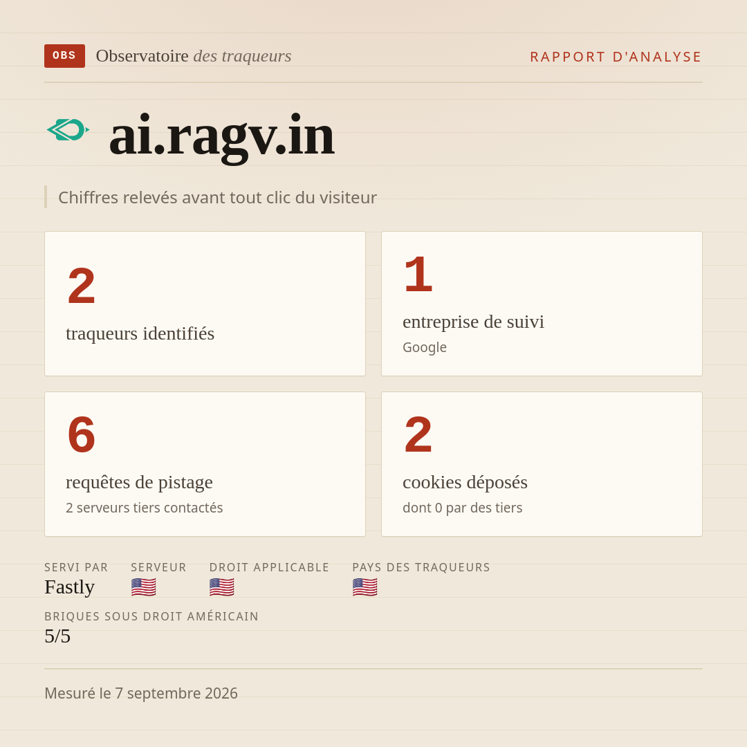 ai.ragv.in : 2 traqueurs identifiés, 1 entreprise de suivi, 6 requêtes de pistage. Chiffres relevés avant tout clic du visiteur.