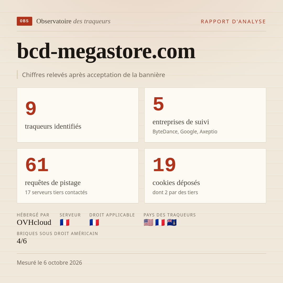 bcd-megastore.com : 9 traqueurs identifiés, 5 entreprises de suivi, 61 requêtes de pistage. Chiffres relevés après acceptation de la bannière.