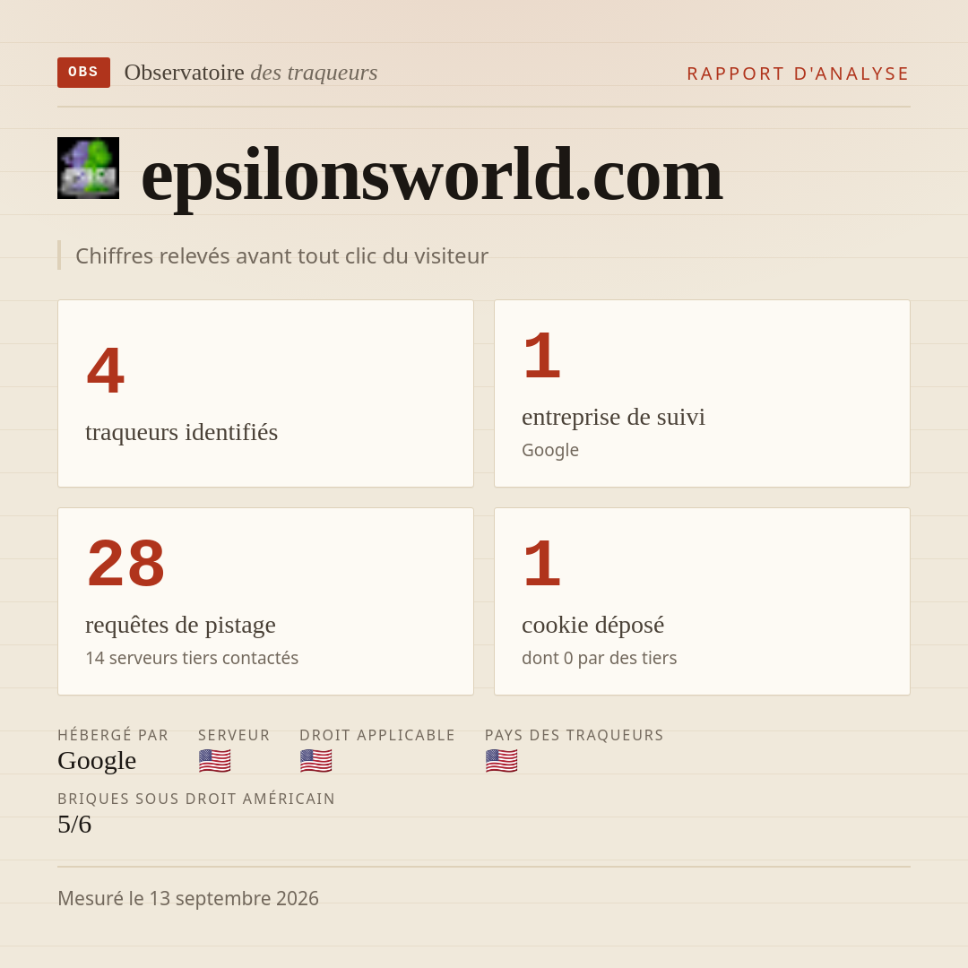 epsilonsworld.com : 4 traqueurs identifiés, 1 entreprise de suivi, 28 requêtes de pistage. Chiffres relevés avant tout clic du visiteur.