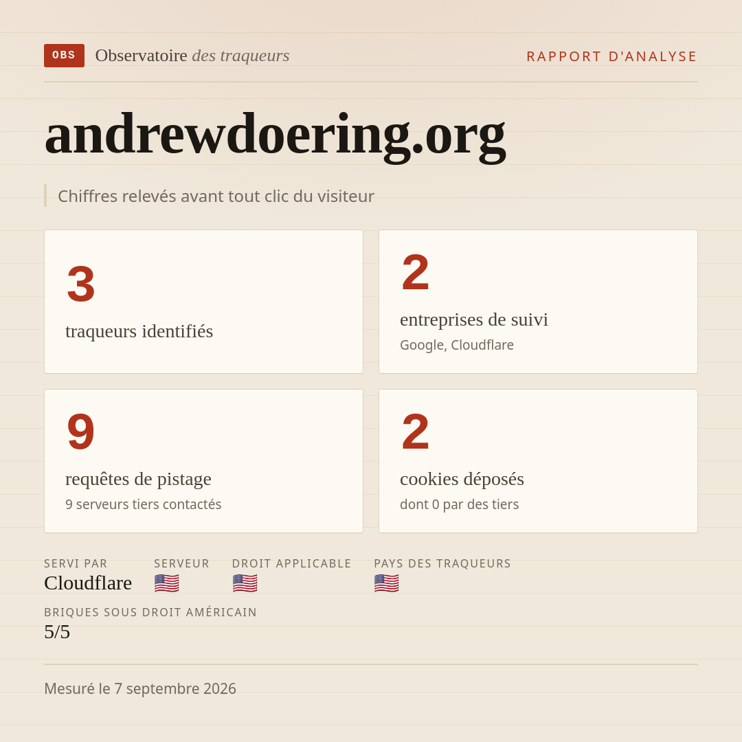 andrewdoering.org : 3 traqueurs identifiés, 2 entreprises de suivi, 9 requêtes de pistage. Chiffres relevés avant tout clic du visiteur.