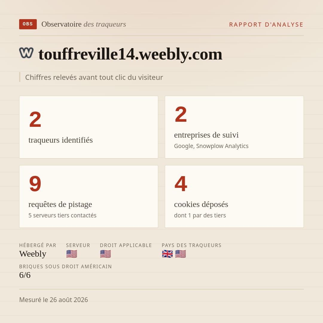 touffreville14.weebly.com : 2 traqueurs identifiés, 2 entreprises de suivi, 9 requêtes de pistage. Chiffres relevés avant tout clic du visiteur.