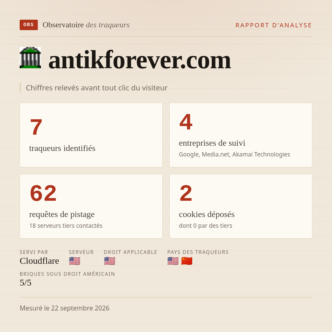 antikforever.com : 7 traqueurs identifiés, 4 entreprises de suivi, 62 requêtes de pistage. Chiffres relevés avant tout clic du visiteur.