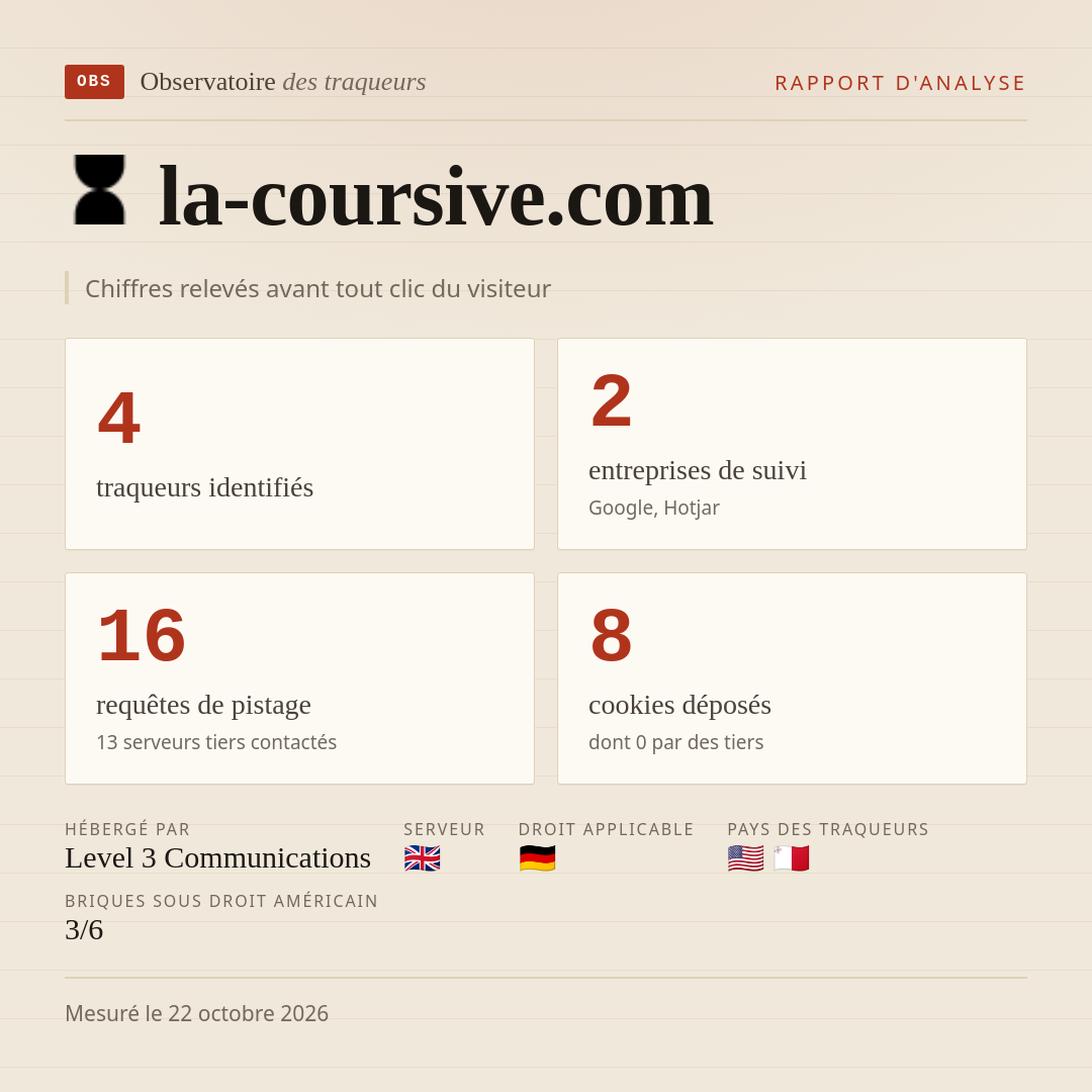 la-coursive.com : 4 traqueurs identifiés, 2 entreprises de suivi, 16 requêtes de pistage. Chiffres relevés avant tout clic du visiteur.