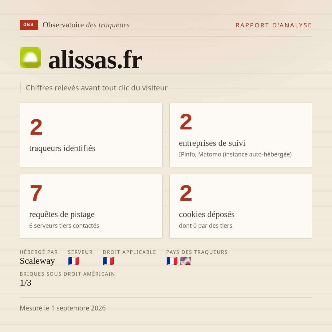 alissas.fr : 2 traqueurs identifiés, 2 entreprises de suivi, 7 requêtes de pistage. Chiffres relevés avant tout clic du visiteur.