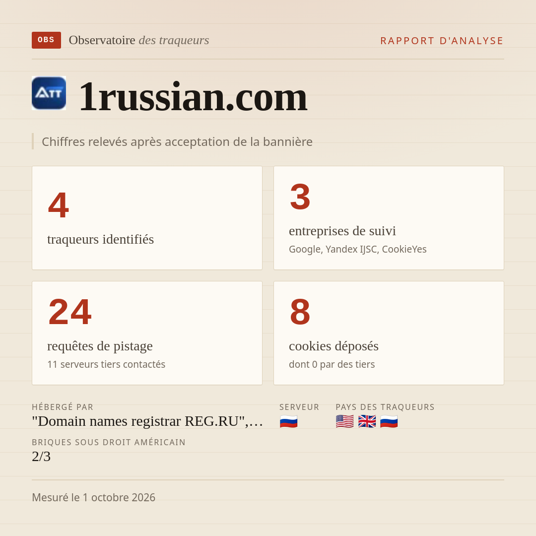 1russian.com : 4 traqueurs identifiés, 3 entreprises de suivi, 24 requêtes de pistage. Chiffres relevés après acceptation de la bannière.