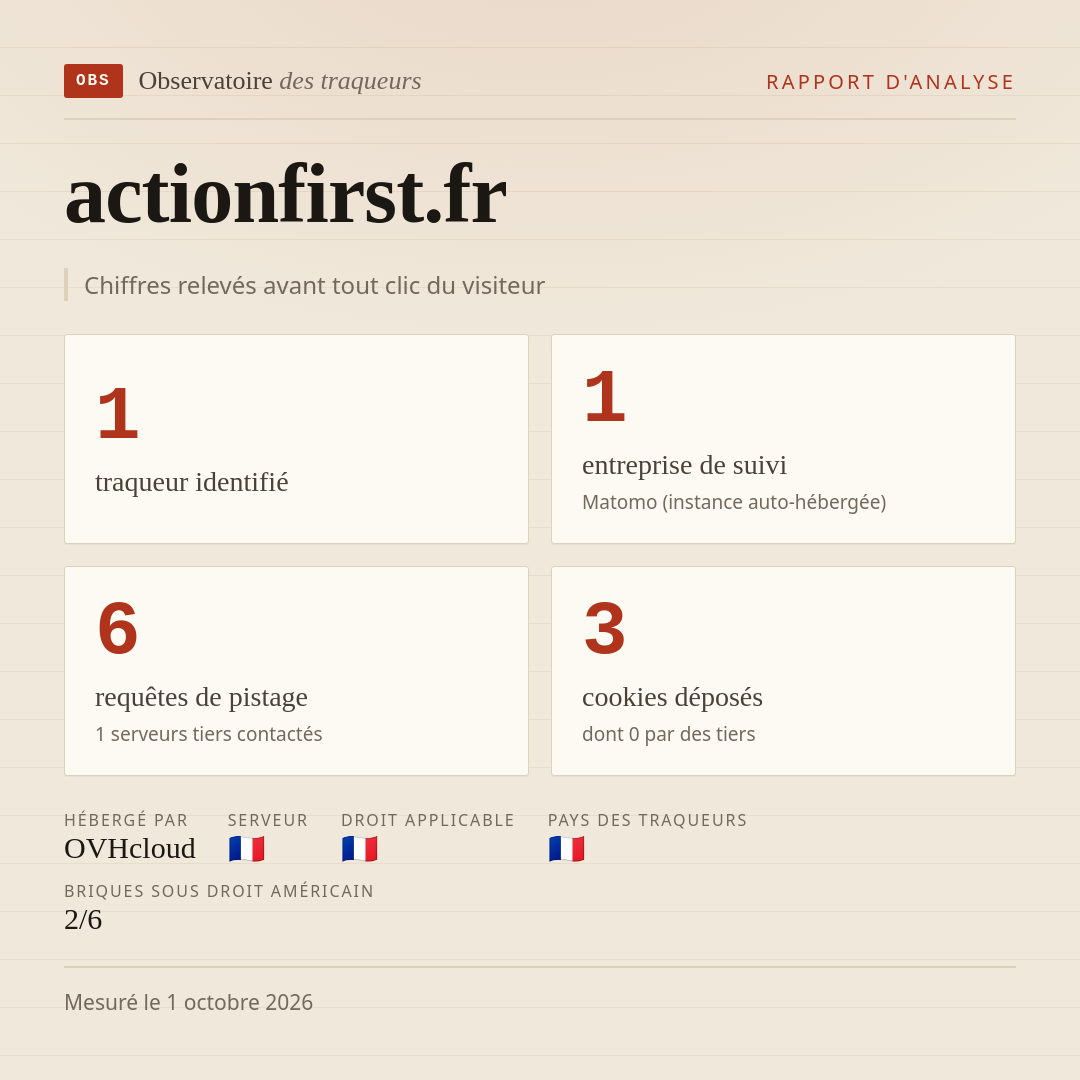 actionfirst.fr : 1 traqueur identifié, 1 entreprise de suivi, 6 requêtes de pistage. Chiffres relevés avant tout clic du visiteur.