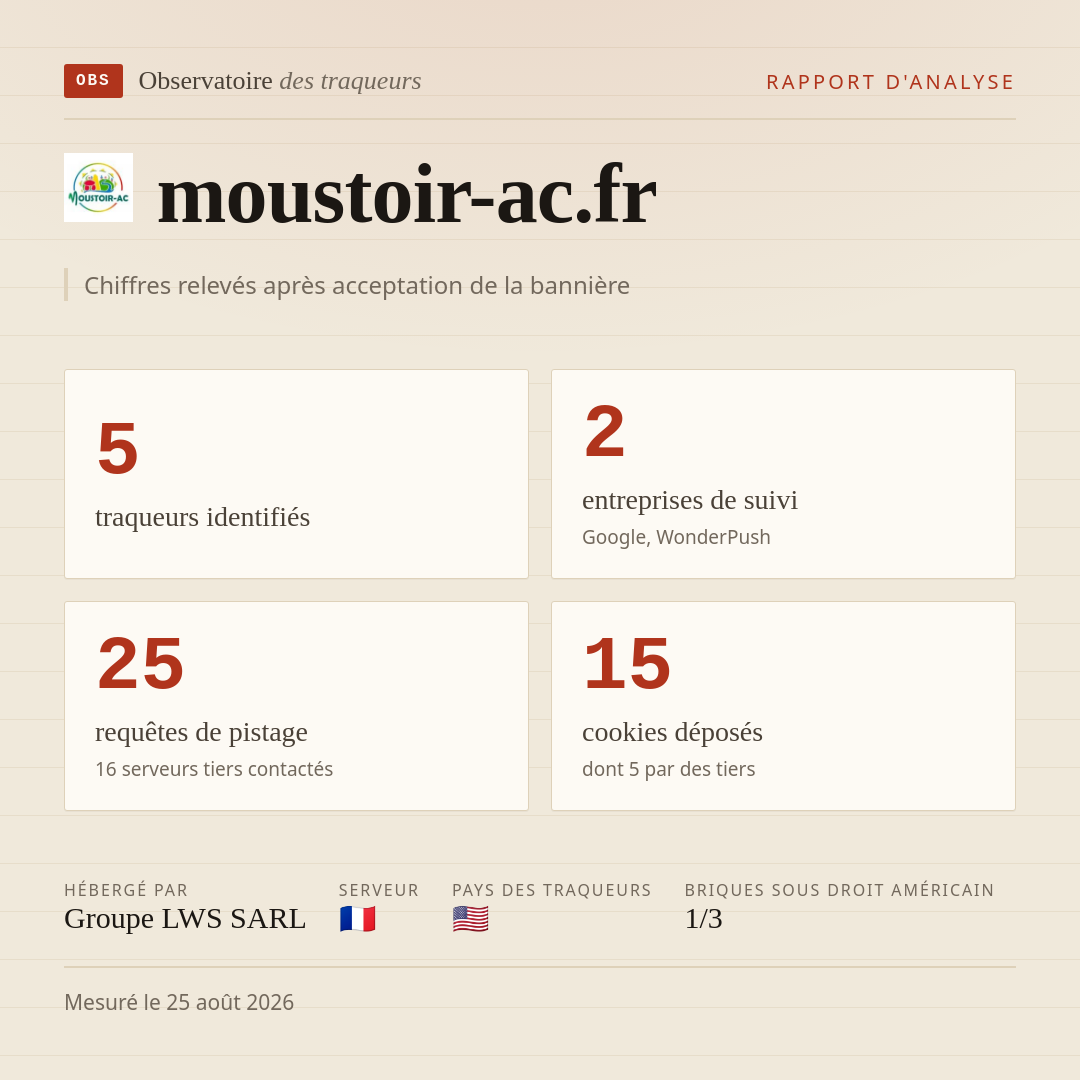 moustoir-ac.fr : 5 traqueurs identifiés, 2 entreprises de suivi, 25 requêtes de pistage. Chiffres relevés après acceptation de la bannière.