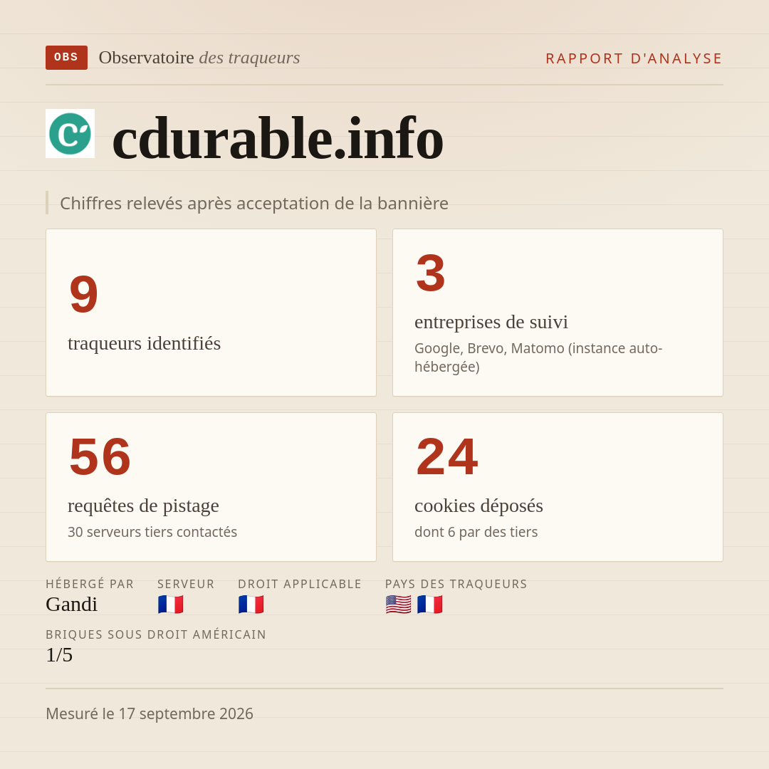 cdurable.info : 9 traqueurs identifiés, 3 entreprises de suivi, 56 requêtes de pistage. Chiffres relevés après acceptation de la bannière.