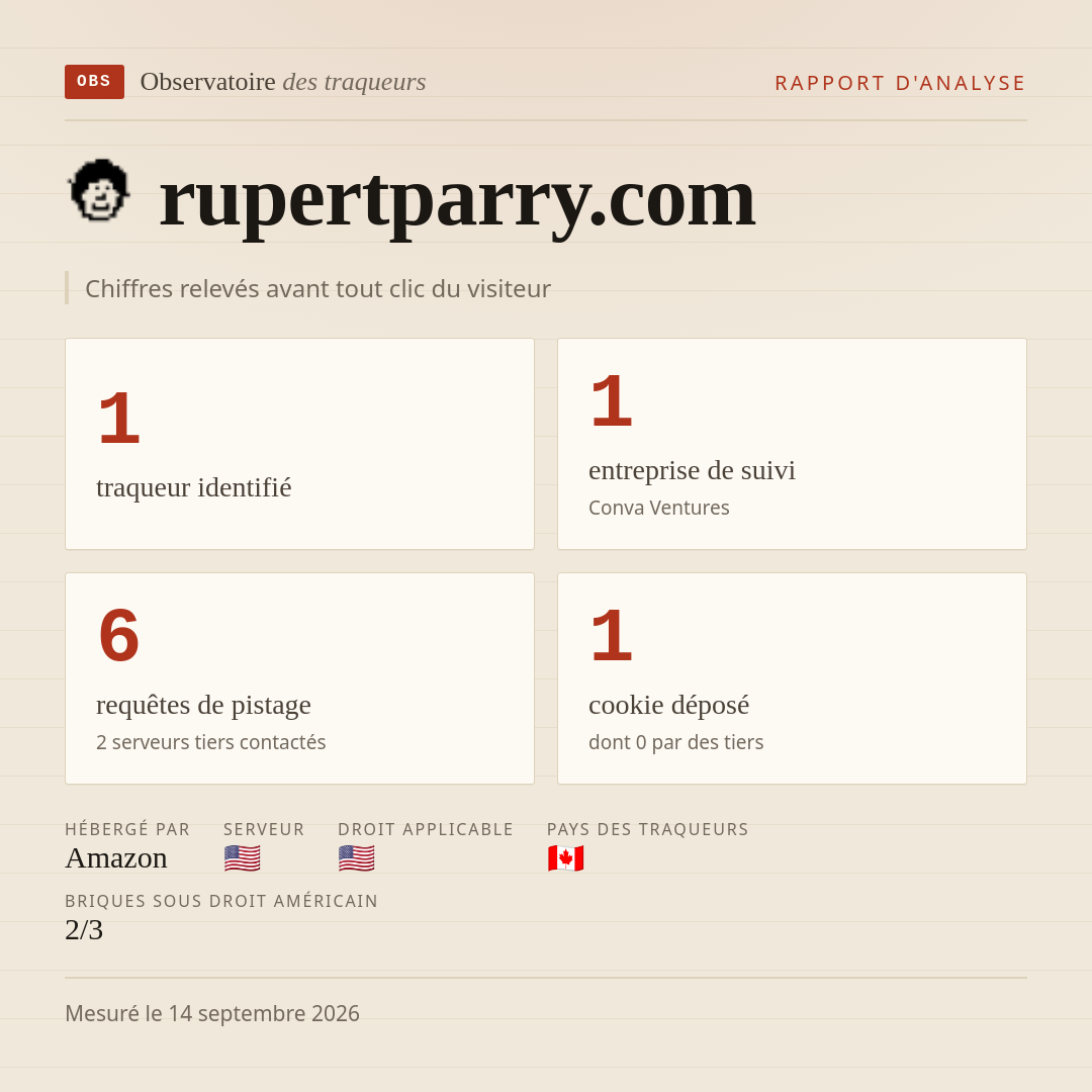 rupertparry.com : 1 traqueur identifié, 1 entreprise de suivi, 6 requêtes de pistage. Chiffres relevés avant tout clic du visiteur.