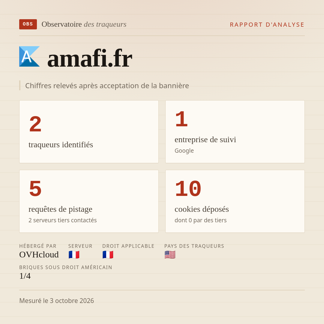 amafi.fr : 2 traqueurs identifiés, 1 entreprise de suivi, 5 requêtes de pistage. Chiffres relevés après acceptation de la bannière.