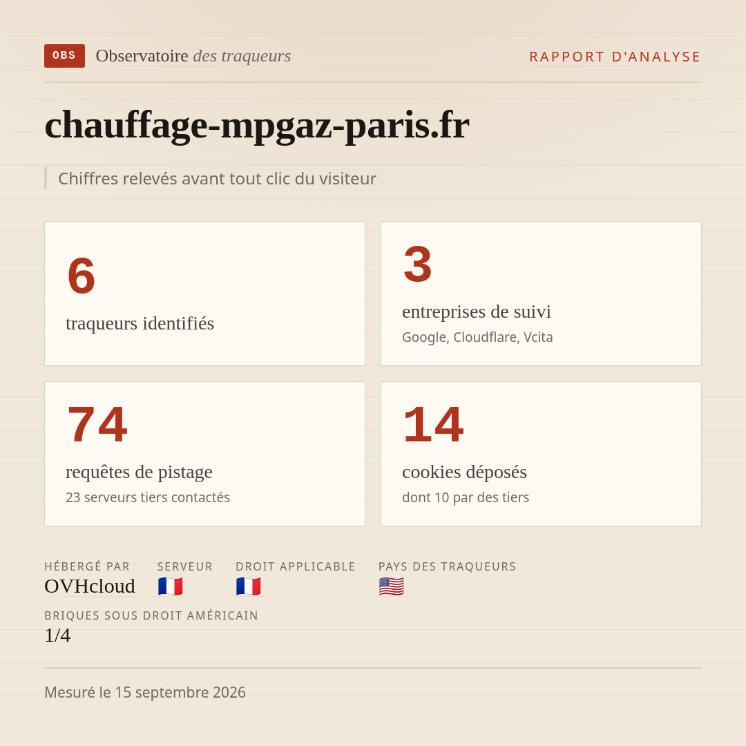 chauffage-mpgaz-paris.fr : 6 traqueurs identifiés, 3 entreprises de suivi, 74 requêtes de pistage. Chiffres relevés avant tout clic du visiteur.
