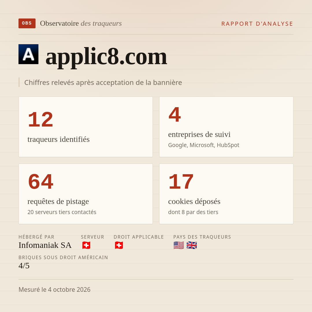 applic8.com : 12 traqueurs identifiés, 4 entreprises de suivi, 64 requêtes de pistage. Chiffres relevés après acceptation de la bannière.