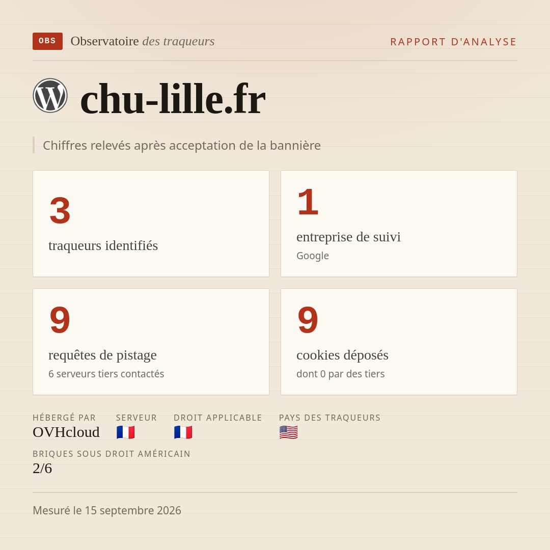 chu-lille.fr : 3 traqueurs identifiés, 1 entreprise de suivi, 9 requêtes de pistage. Chiffres relevés après acceptation de la bannière.