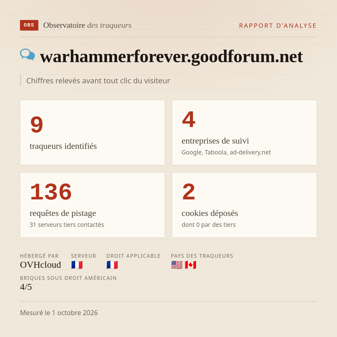 warhammerforever.goodforum.net : 9 traqueurs identifiés, 4 entreprises de suivi, 136 requêtes de pistage. Chiffres relevés avant tout clic du visiteur.