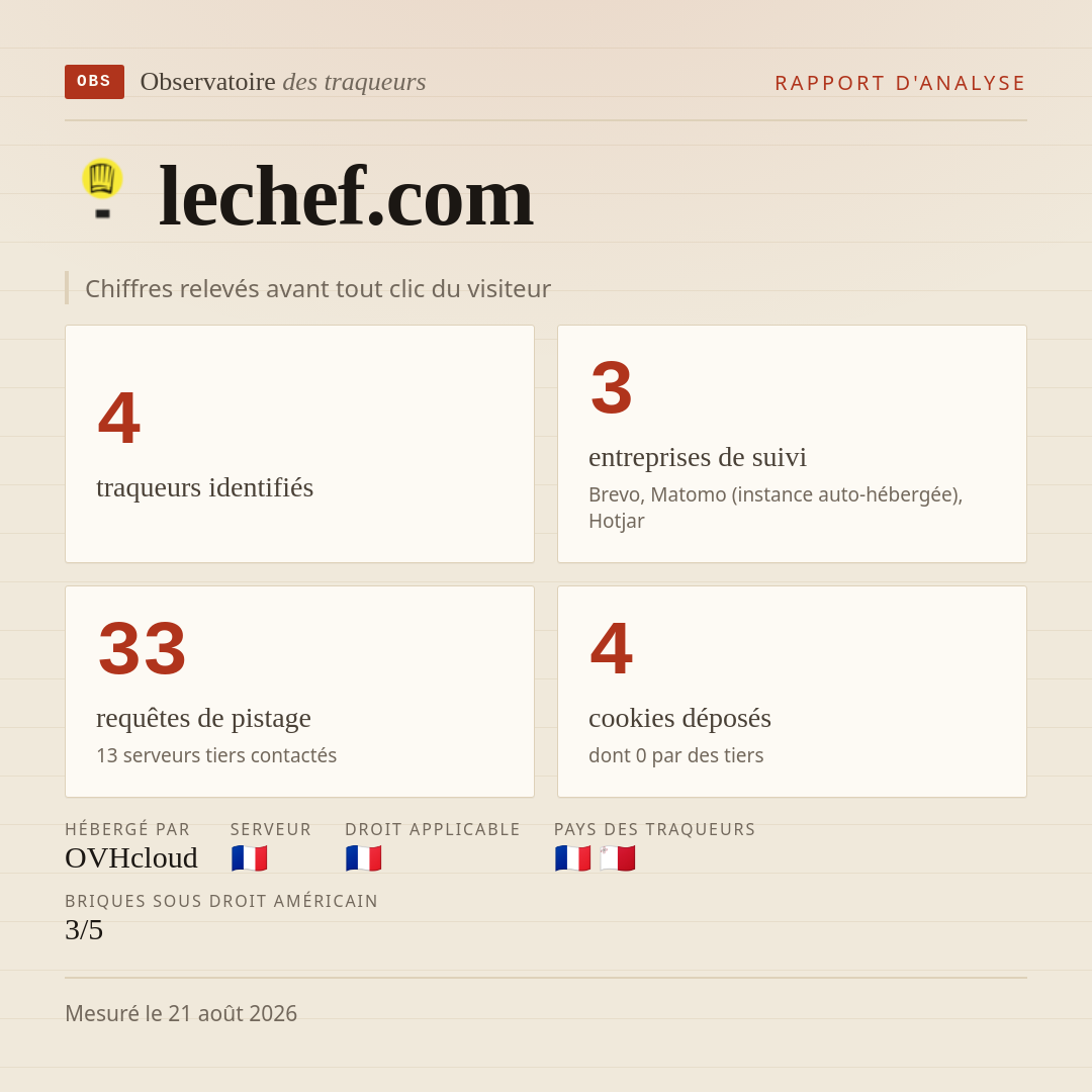 lechef.com : 4 traqueurs identifiés, 3 entreprises de suivi, 33 requêtes de pistage. Chiffres relevés avant tout clic du visiteur.