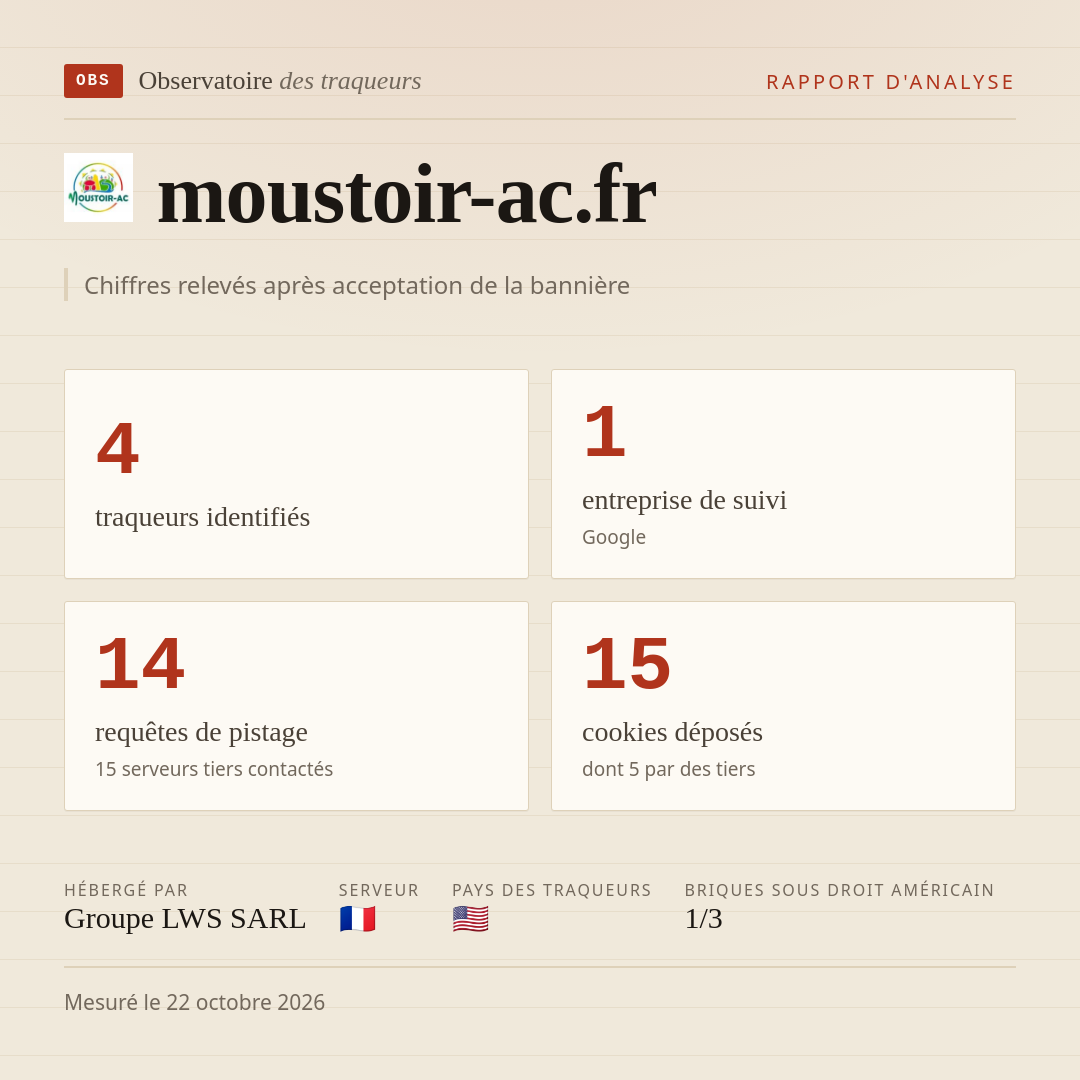 moustoir-ac.fr : 4 traqueurs identifiés, 1 entreprise de suivi, 14 requêtes de pistage. Chiffres relevés après acceptation de la bannière.