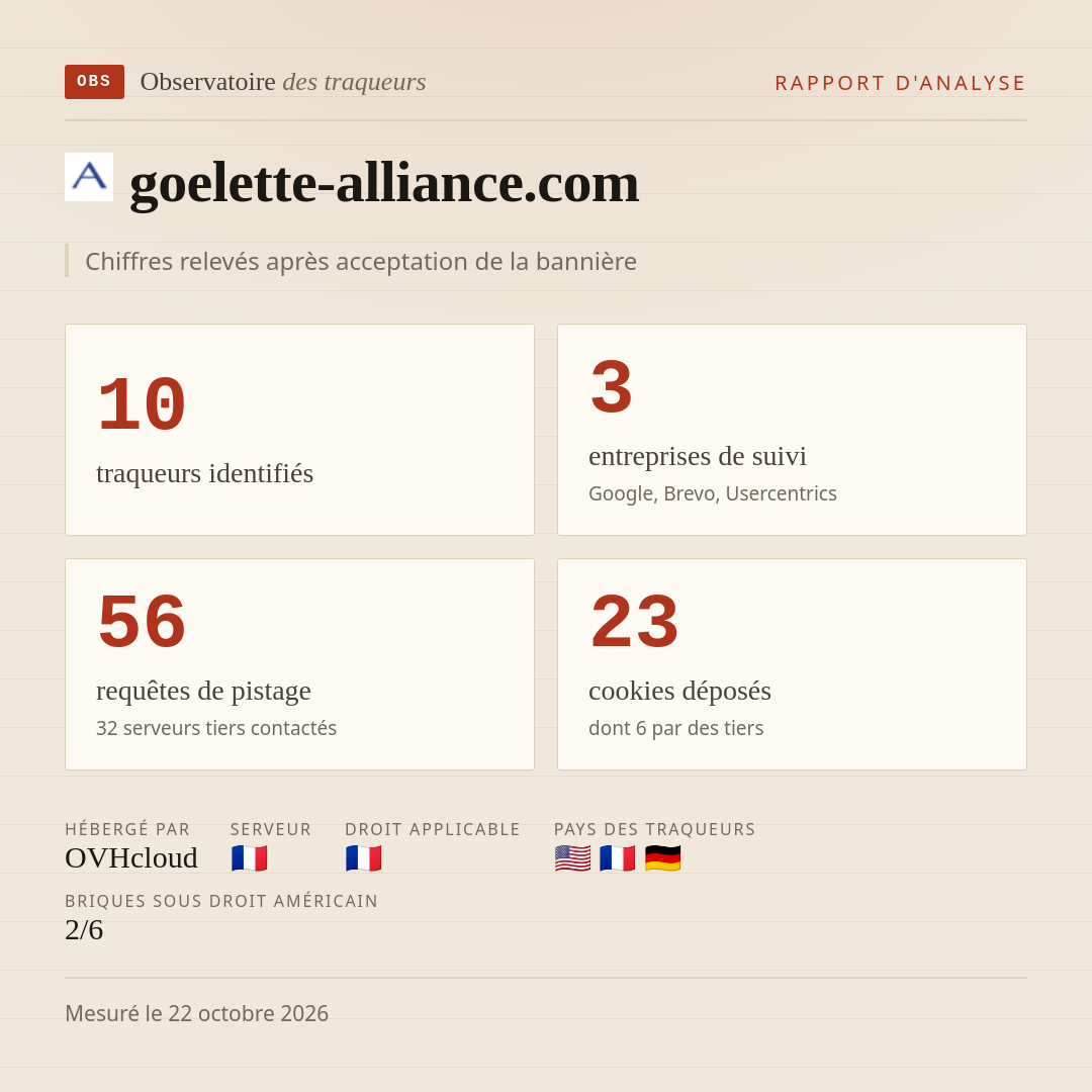 goelette-alliance.com : 10 traqueurs identifiés, 3 entreprises de suivi, 56 requêtes de pistage. Chiffres relevés après acceptation de la bannière.