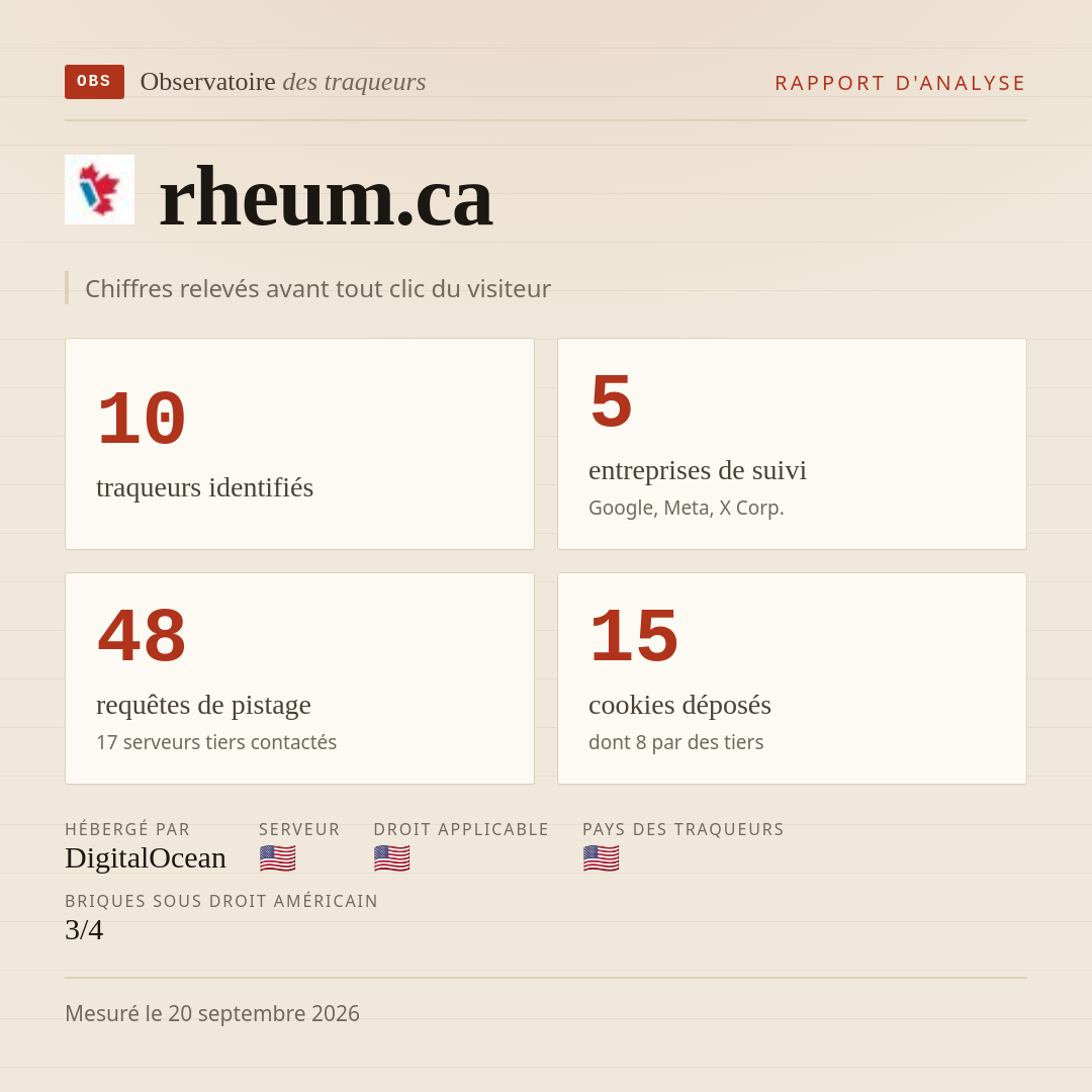 rheum.ca : 10 traqueurs identifiés, 5 entreprises de suivi, 48 requêtes de pistage. Chiffres relevés avant tout clic du visiteur.
