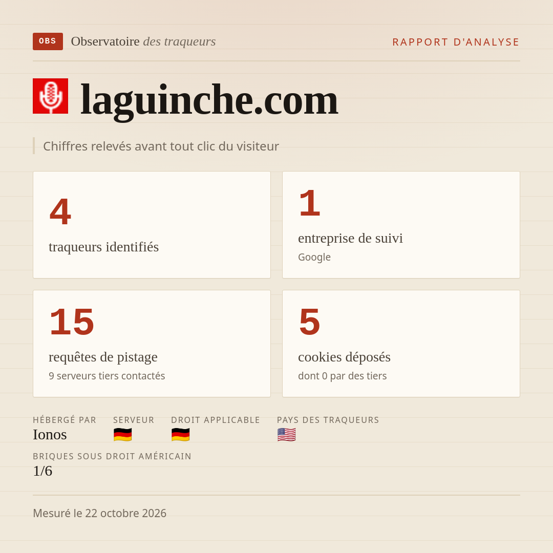 laguinche.com : 4 traqueurs identifiés, 1 entreprise de suivi, 15 requêtes de pistage. Chiffres relevés avant tout clic du visiteur.