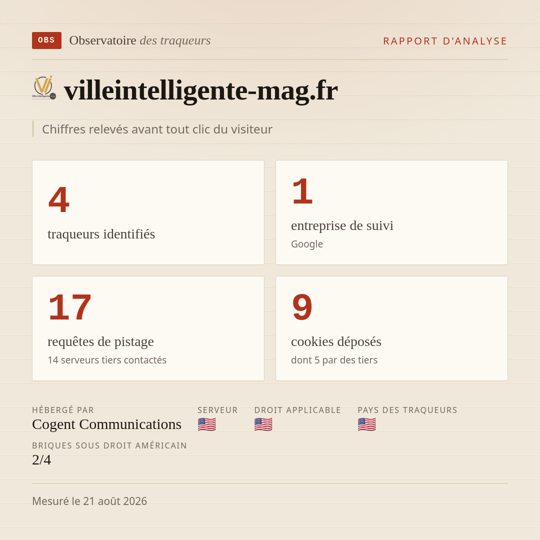villeintelligente-mag.fr : 4 traqueurs identifiés, 1 entreprise de suivi, 17 requêtes de pistage. Chiffres relevés avant tout clic du visiteur.