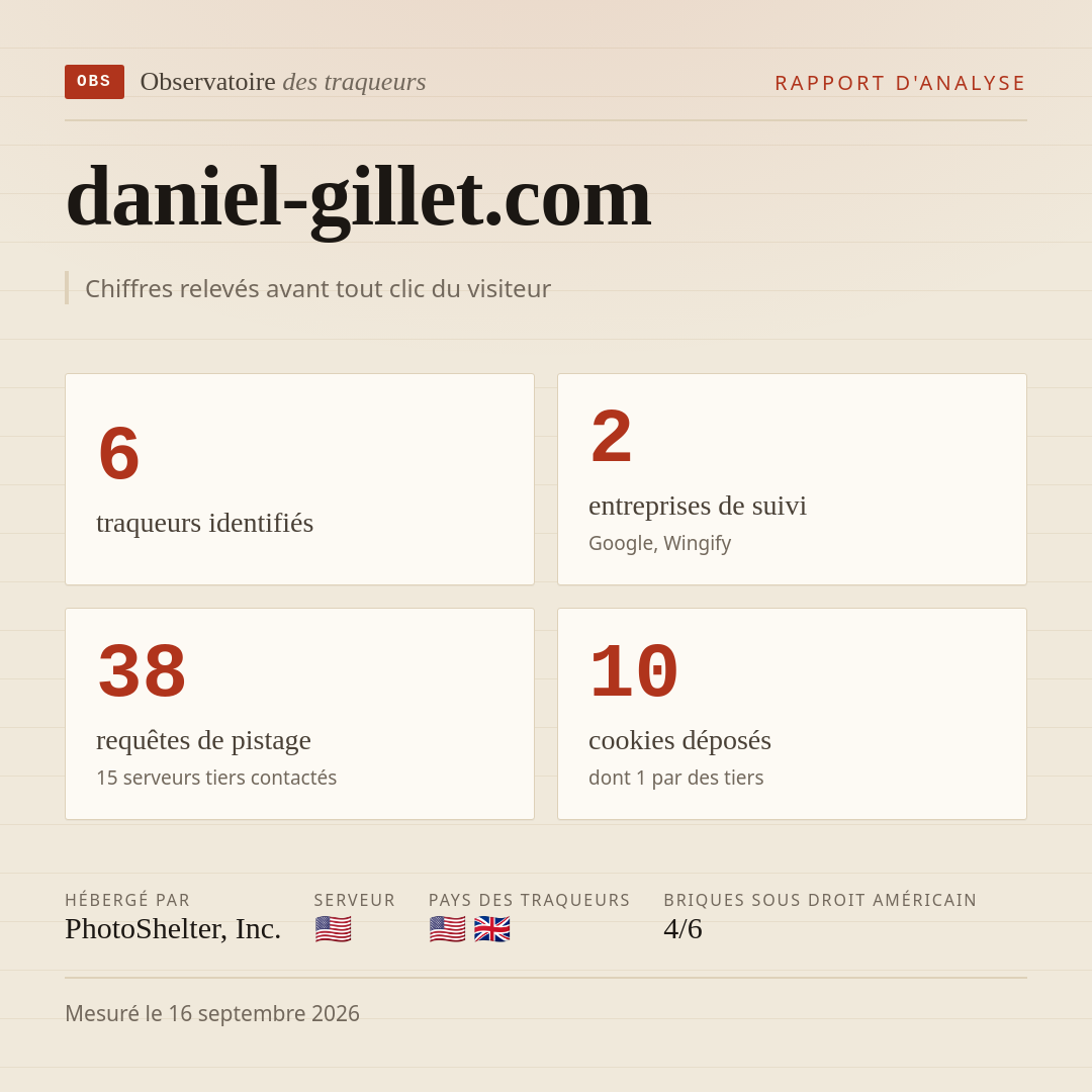daniel-gillet.com : 6 traqueurs identifiés, 2 entreprises de suivi, 38 requêtes de pistage. Chiffres relevés avant tout clic du visiteur.
