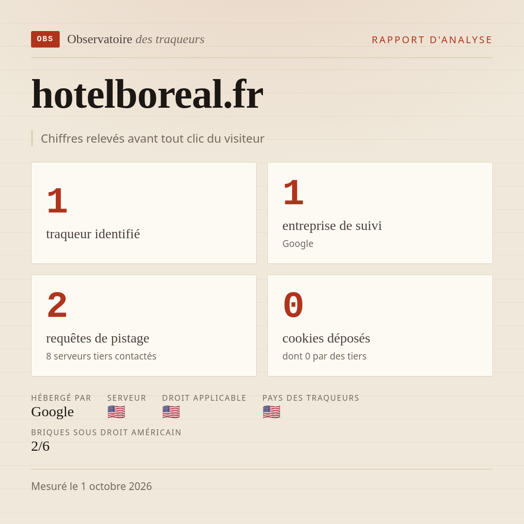 hotelboreal.fr : 1 traqueur identifié, 1 entreprise de suivi, 2 requêtes de pistage. Chiffres relevés avant tout clic du visiteur.