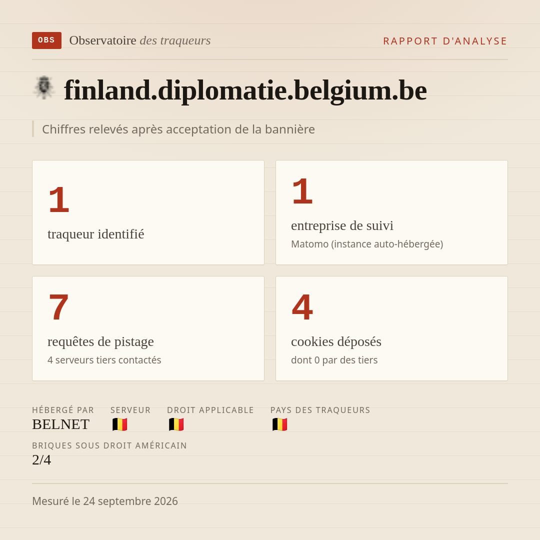 finland.diplomatie.belgium.be : 1 traqueur identifié, 1 entreprise de suivi, 7 requêtes de pistage. Chiffres relevés après acceptation de la bannière.