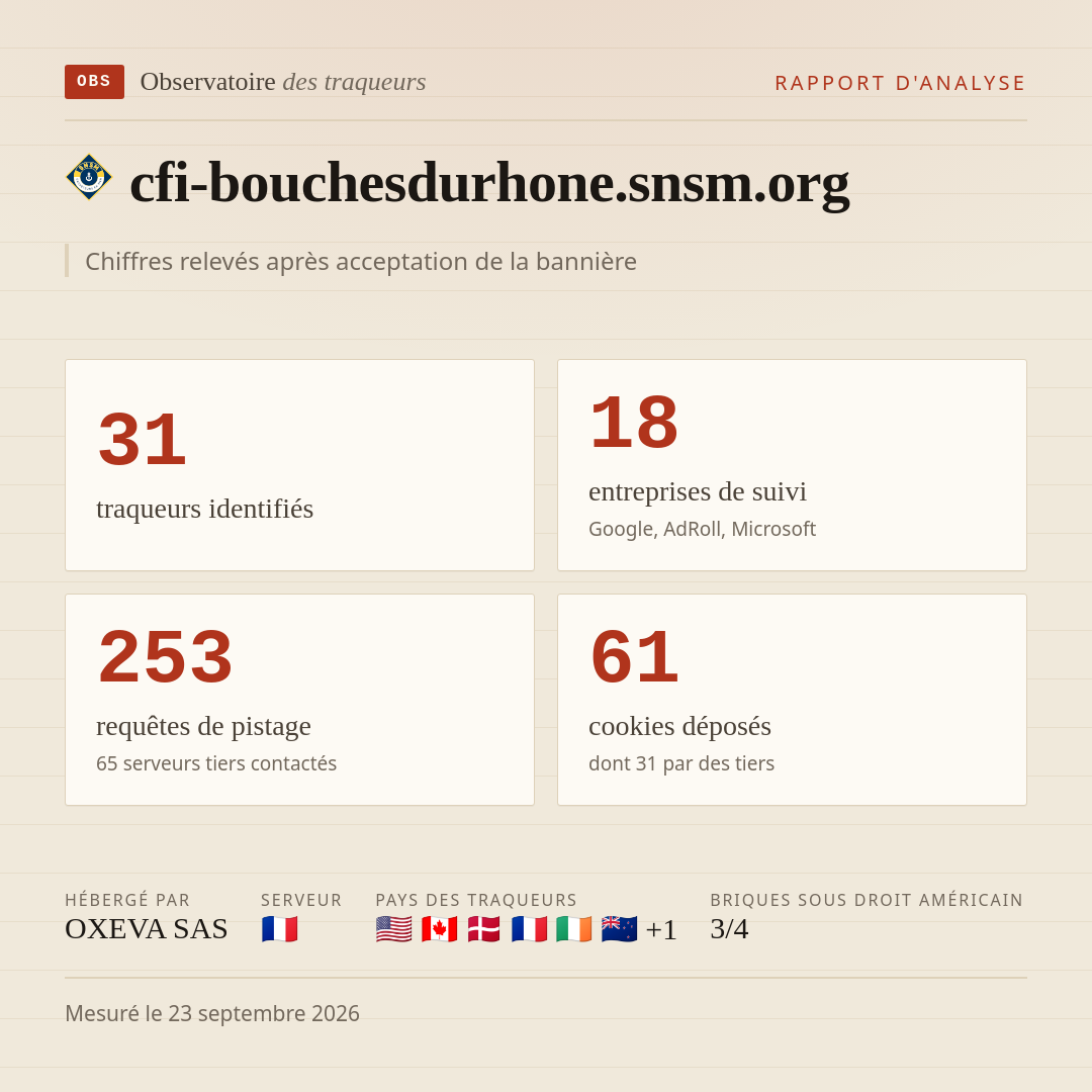 cfi-bouchesdurhone.snsm.org : 31 traqueurs identifiés, 18 entreprises de suivi, 253 requêtes de pistage. Chiffres relevés après acceptation de la bannière.