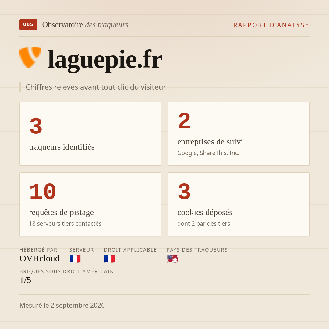 laguepie.fr : 3 traqueurs identifiés, 2 entreprises de suivi, 10 requêtes de pistage. Chiffres relevés avant tout clic du visiteur.