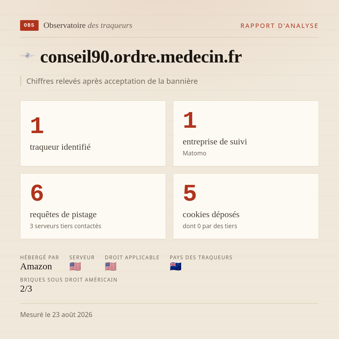 conseil90.ordre.medecin.fr : 1 traqueur identifié, 1 entreprise de suivi, 6 requêtes de pistage. Chiffres relevés après acceptation de la bannière.