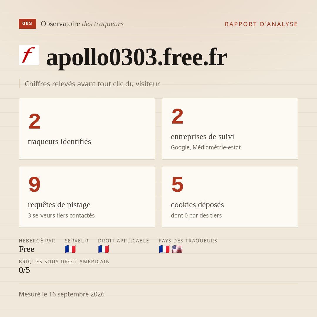 apollo0303.free.fr : 2 traqueurs identifiés, 2 entreprises de suivi, 9 requêtes de pistage. Chiffres relevés avant tout clic du visiteur.