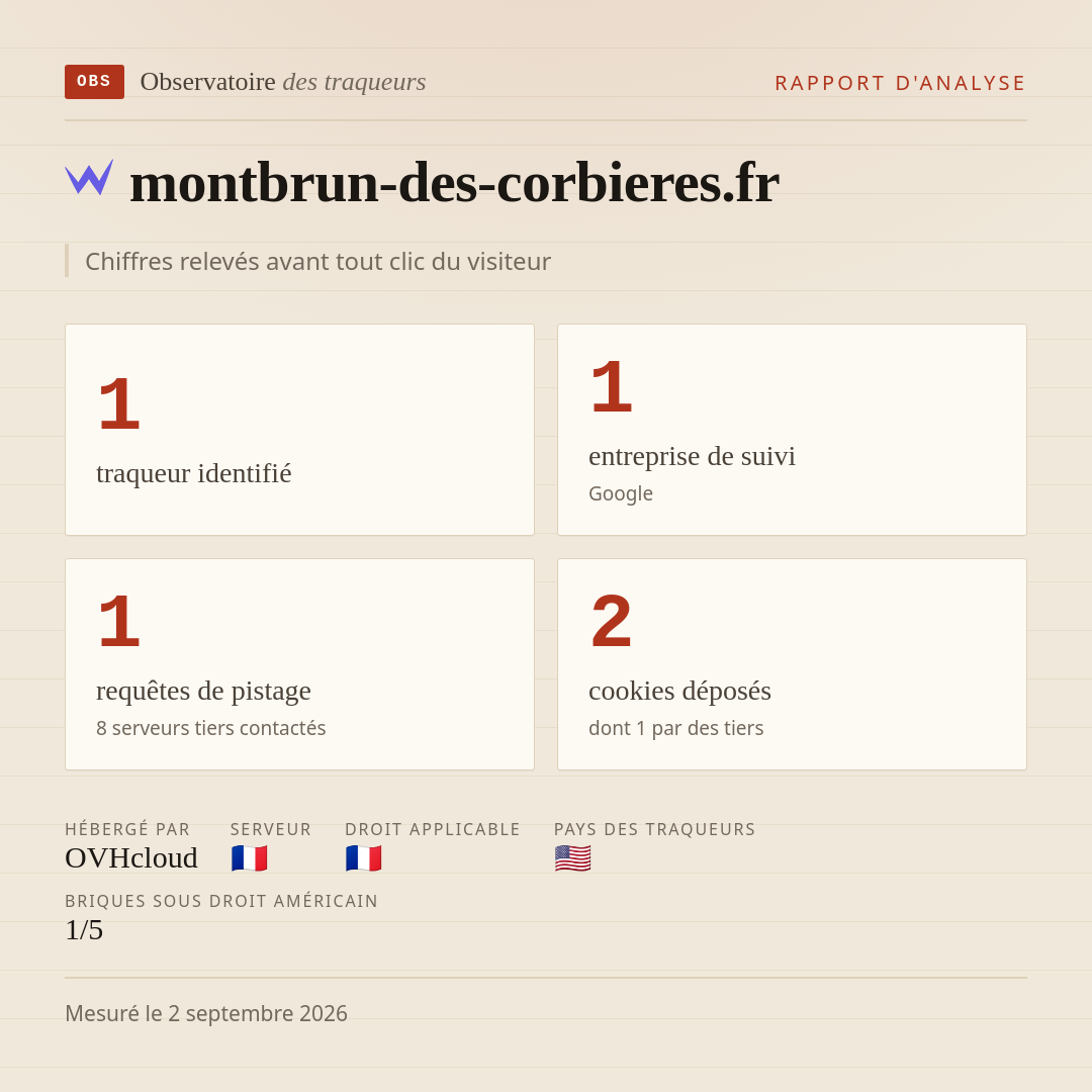 montbrun-des-corbieres.fr : 1 traqueur identifié, 1 entreprise de suivi, 1 requêtes de pistage. Chiffres relevés avant tout clic du visiteur.