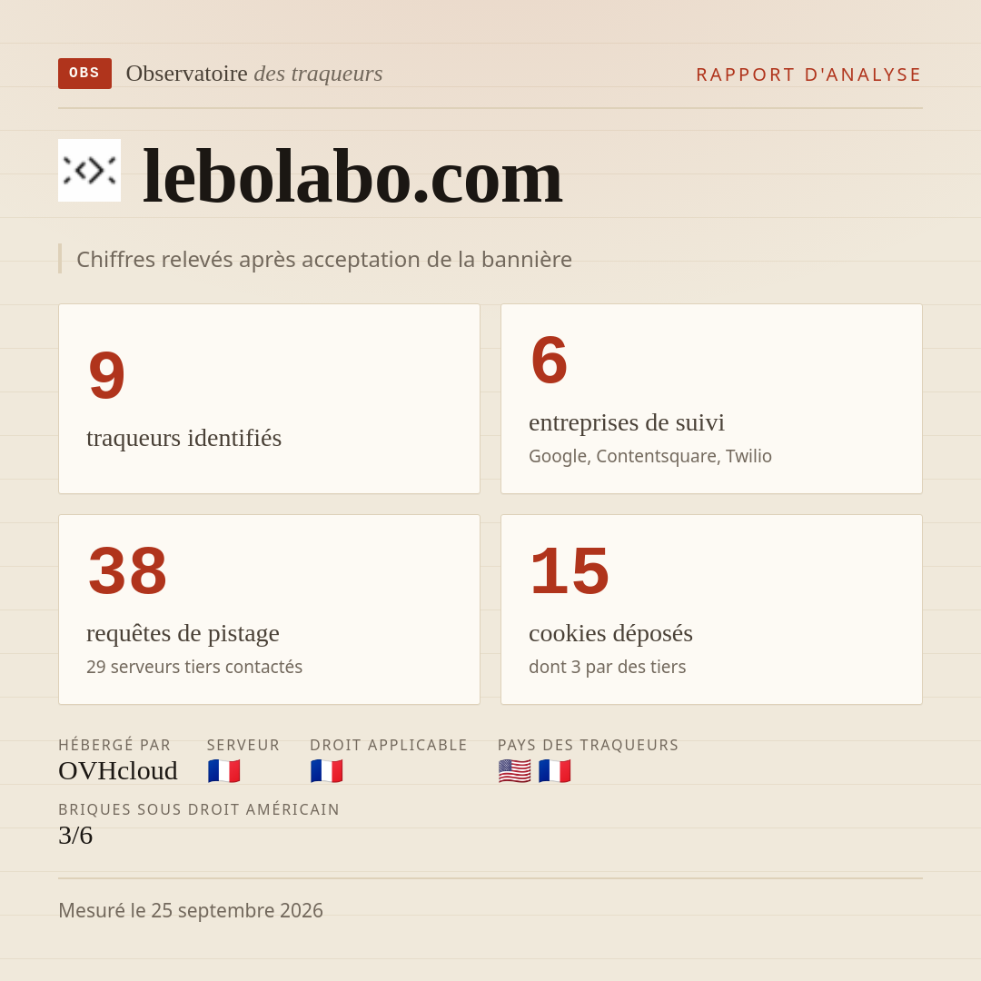 lebolabo.com : 9 traqueurs identifiés, 6 entreprises de suivi, 38 requêtes de pistage. Chiffres relevés après acceptation de la bannière.