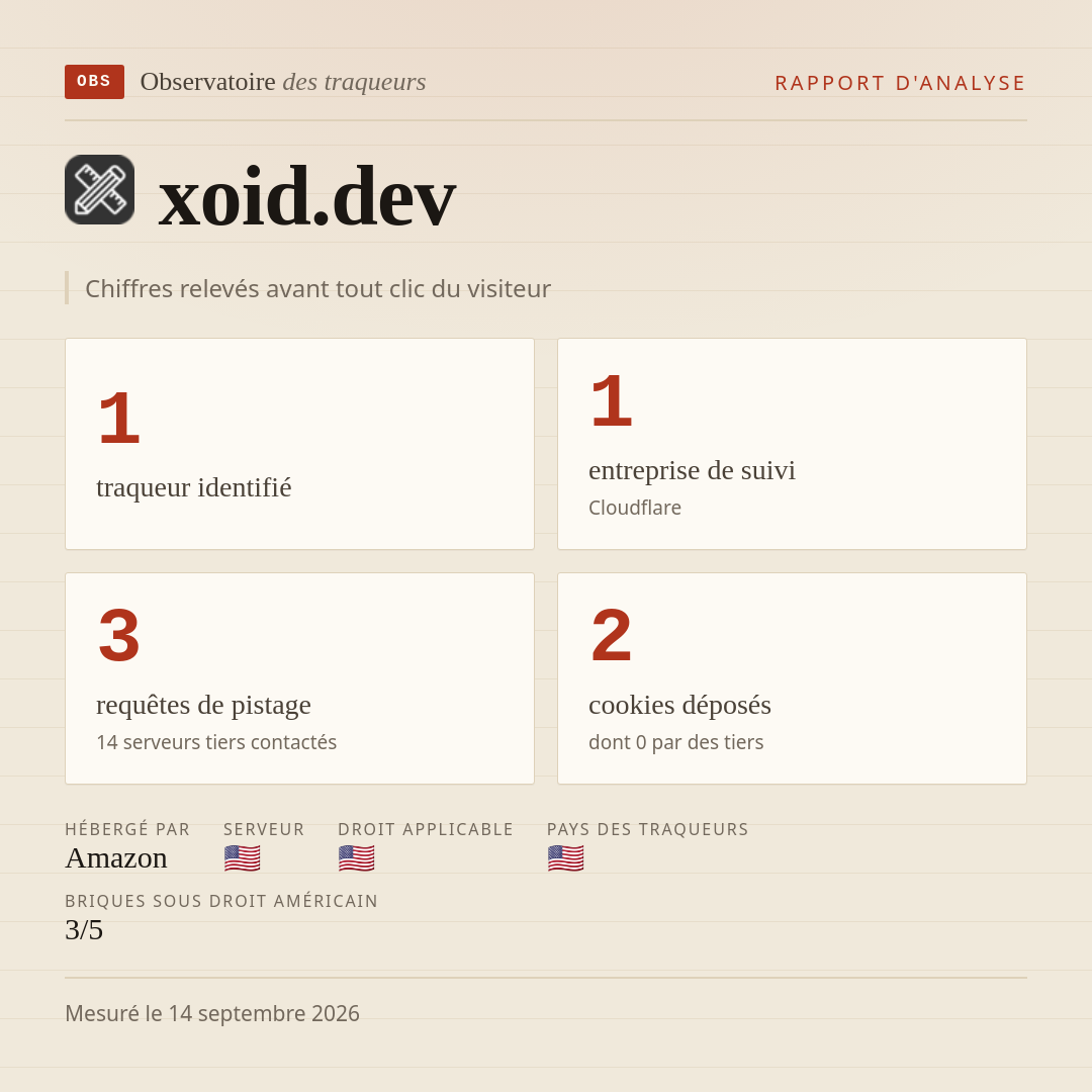 xoid.dev : 1 traqueur identifié, 1 entreprise de suivi, 3 requêtes de pistage. Chiffres relevés avant tout clic du visiteur.