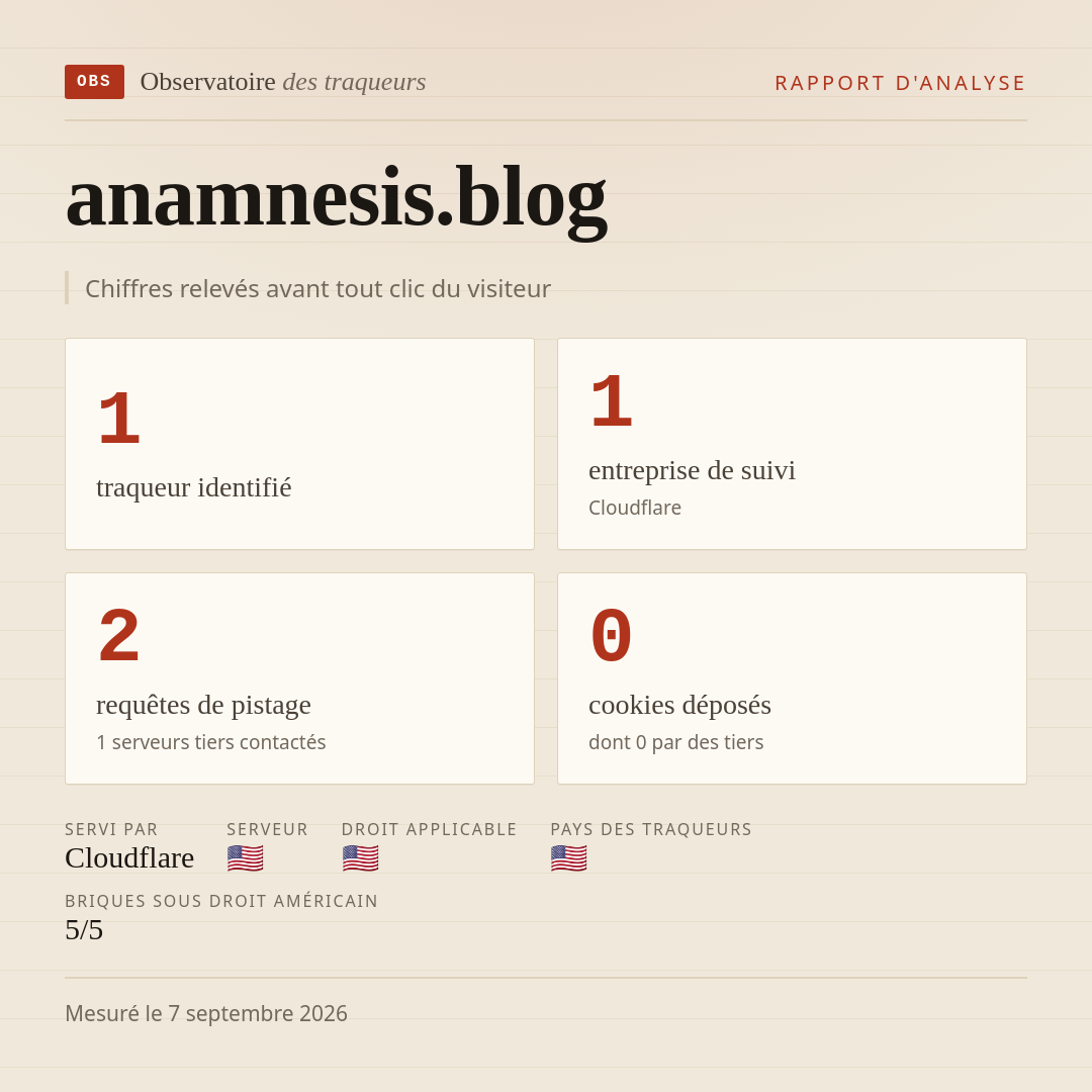 anamnesis.blog : 1 traqueur identifié, 1 entreprise de suivi, 2 requêtes de pistage. Chiffres relevés avant tout clic du visiteur.