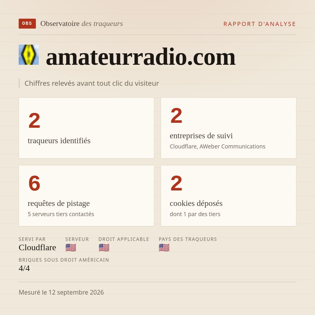 amateurradio.com : 2 traqueurs identifiés, 2 entreprises de suivi, 6 requêtes de pistage. Chiffres relevés avant tout clic du visiteur.