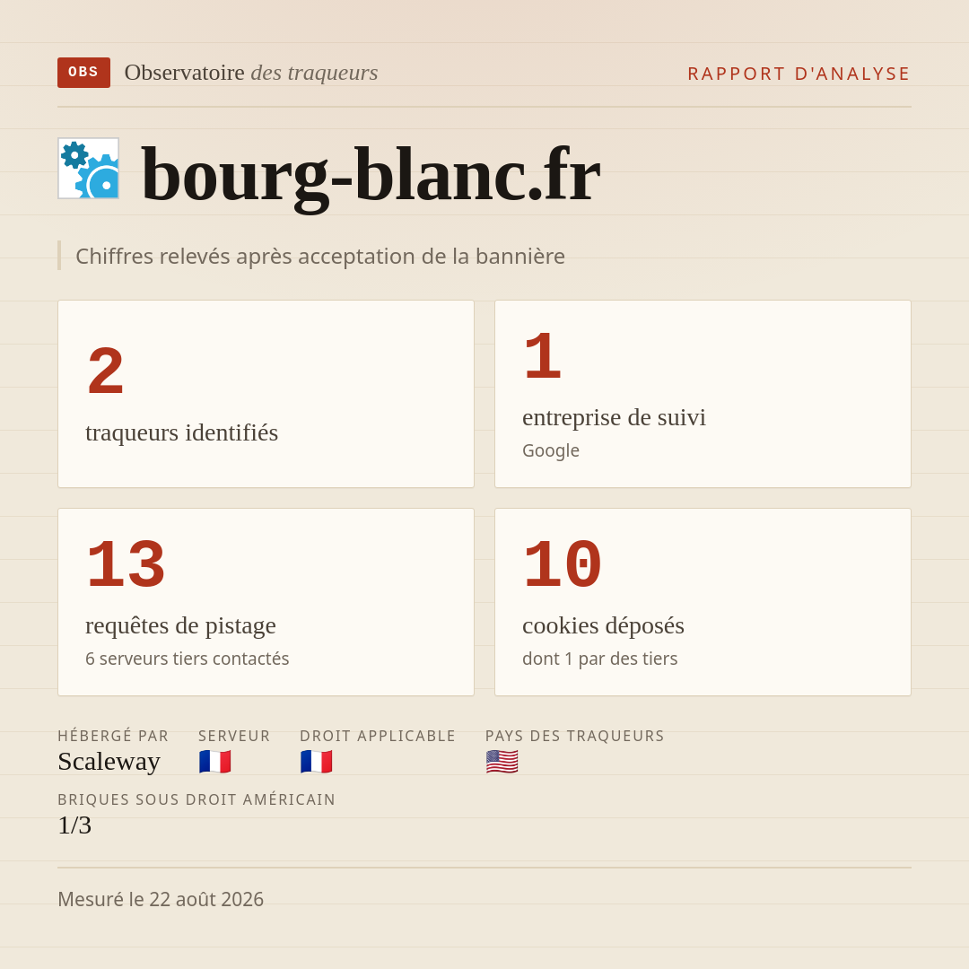 bourg-blanc.fr : 2 traqueurs identifiés, 1 entreprise de suivi, 13 requêtes de pistage. Chiffres relevés après acceptation de la bannière.