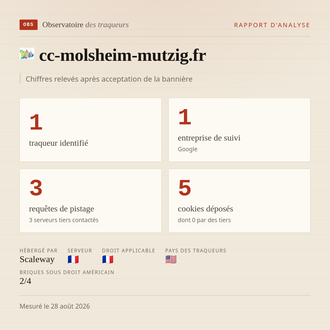 cc-molsheim-mutzig.fr : 1 traqueur identifié, 1 entreprise de suivi, 3 requêtes de pistage. Chiffres relevés après acceptation de la bannière.