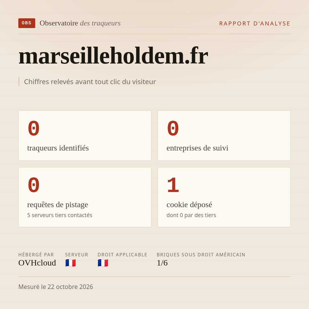 marseilleholdem.fr : 0 traqueurs identifiés, 0 entreprises de suivi, 0 requêtes de pistage. Chiffres relevés avant tout clic du visiteur.