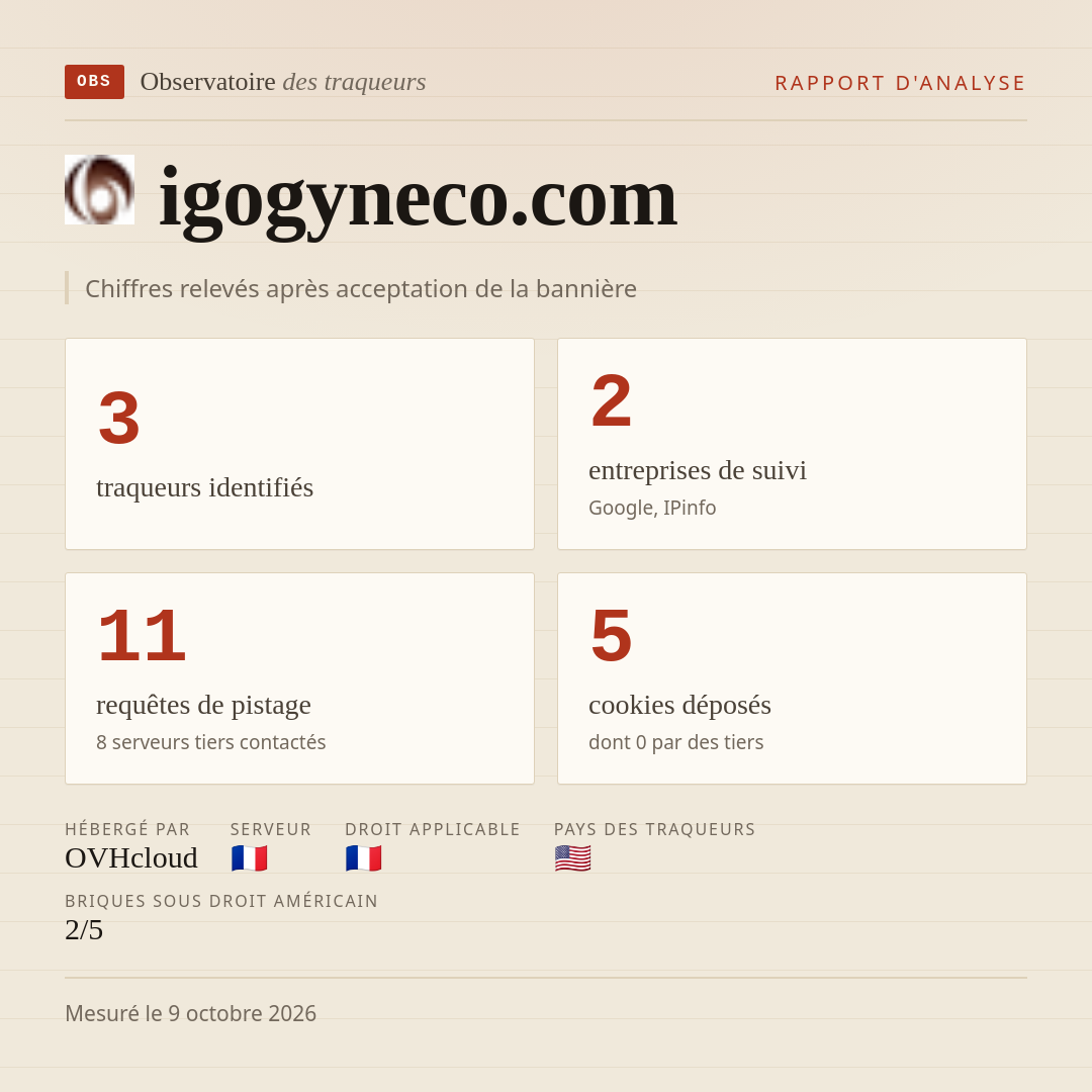 igogyneco.com : 3 traqueurs identifiés, 2 entreprises de suivi, 11 requêtes de pistage. Chiffres relevés après acceptation de la bannière.