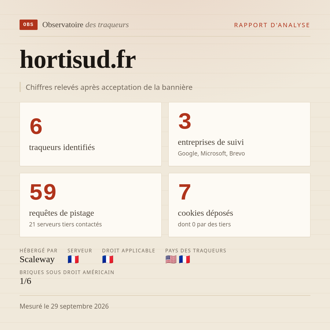 hortisud.fr : 6 traqueurs identifiés, 3 entreprises de suivi, 59 requêtes de pistage. Chiffres relevés après acceptation de la bannière.
