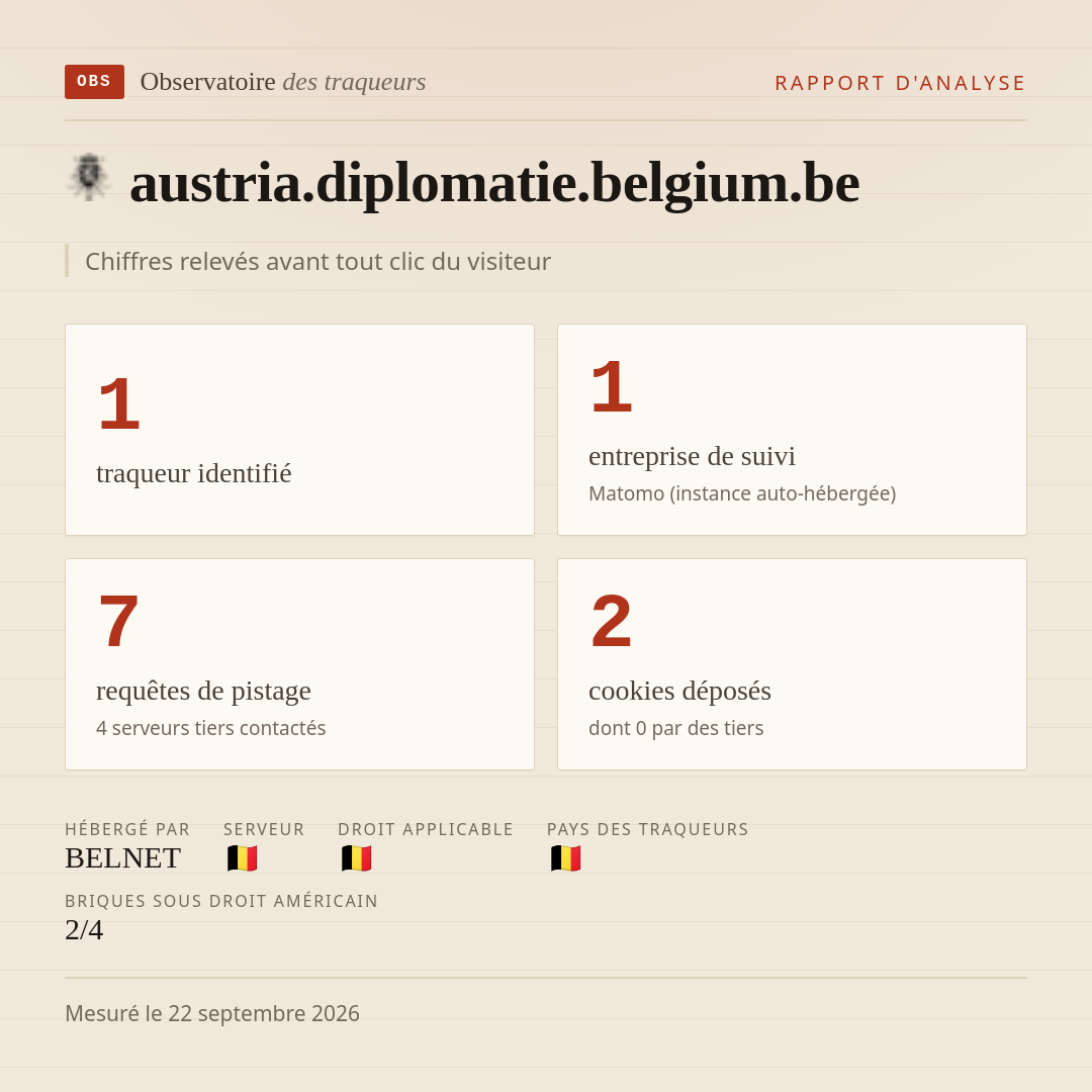austria.diplomatie.belgium.be : 1 traqueur identifié, 1 entreprise de suivi, 7 requêtes de pistage. Chiffres relevés avant tout clic du visiteur.
