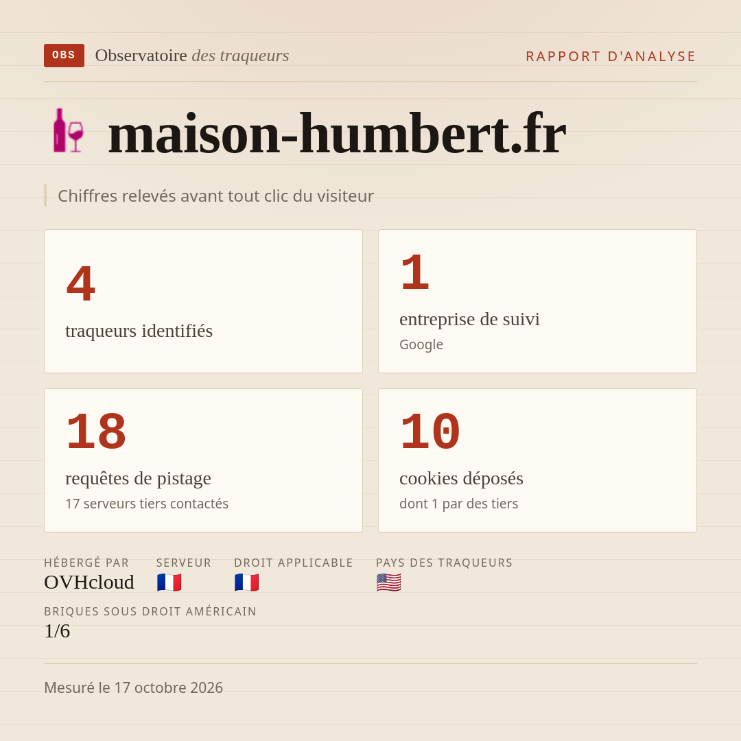 maison-humbert.fr : 4 traqueurs identifiés, 1 entreprise de suivi, 18 requêtes de pistage. Chiffres relevés avant tout clic du visiteur.