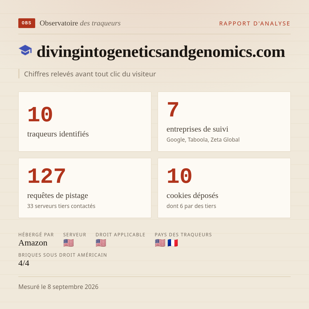 divingintogeneticsandgenomics.com : 10 traqueurs identifiés, 7 entreprises de suivi, 127 requêtes de pistage. Chiffres relevés avant tout clic du visiteur.
