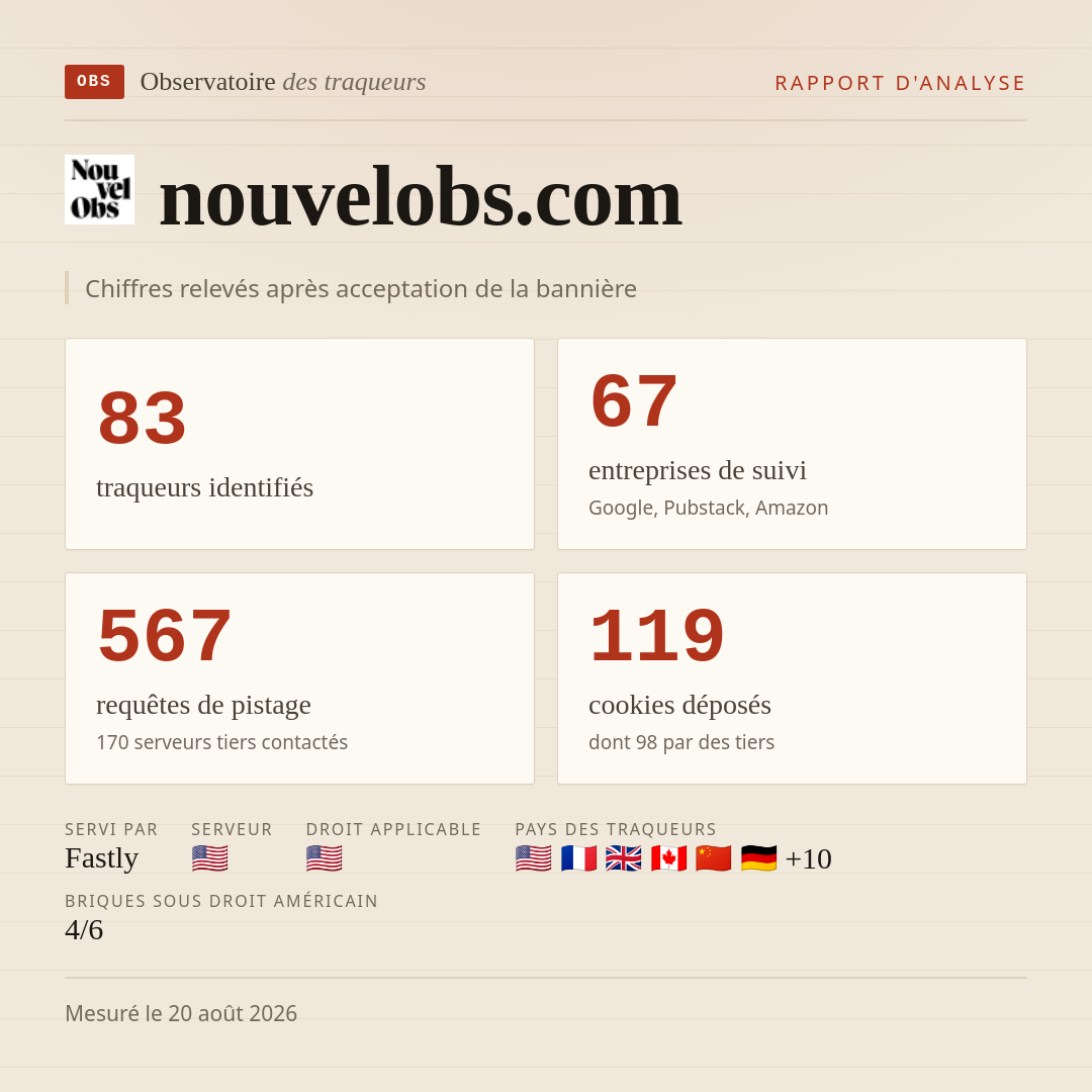 nouvelobs.com : 83 traqueurs identifiés, 67 entreprises de suivi, 567 requêtes de pistage. Chiffres relevés après acceptation de la bannière.
