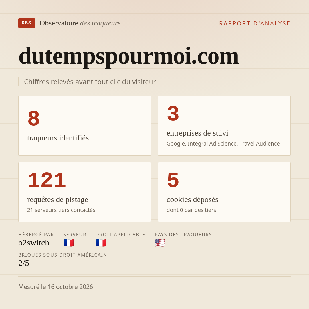 dutempspourmoi.com : 8 traqueurs identifiés, 3 entreprises de suivi, 121 requêtes de pistage. Chiffres relevés avant tout clic du visiteur.