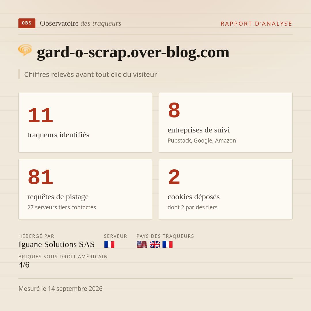 gard-o-scrap.over-blog.com : 11 traqueurs identifiés, 8 entreprises de suivi, 81 requêtes de pistage. Chiffres relevés avant tout clic du visiteur.