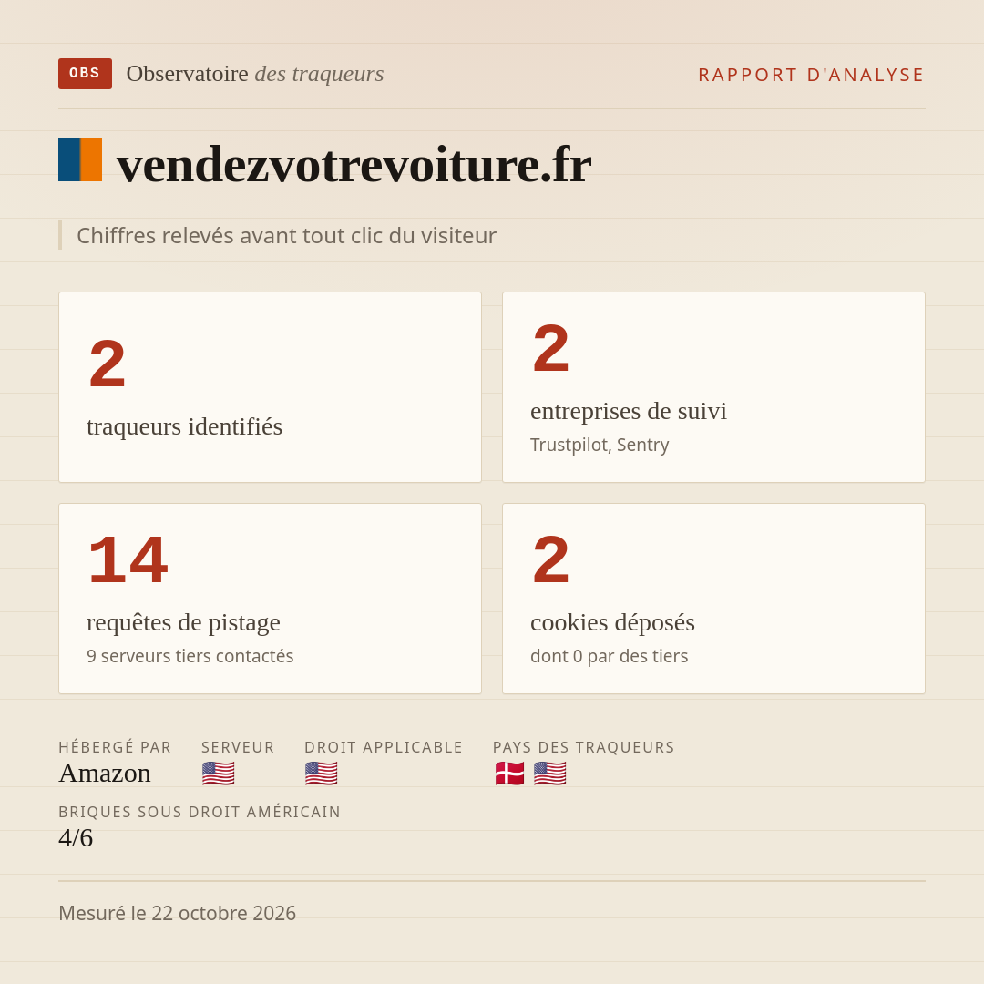 vendezvotrevoiture.fr : 2 traqueurs identifiés, 2 entreprises de suivi, 14 requêtes de pistage. Chiffres relevés avant tout clic du visiteur.