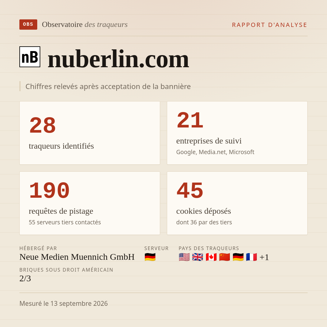 nuberlin.com : 28 traqueurs identifiés, 21 entreprises de suivi, 190 requêtes de pistage. Chiffres relevés après acceptation de la bannière.
