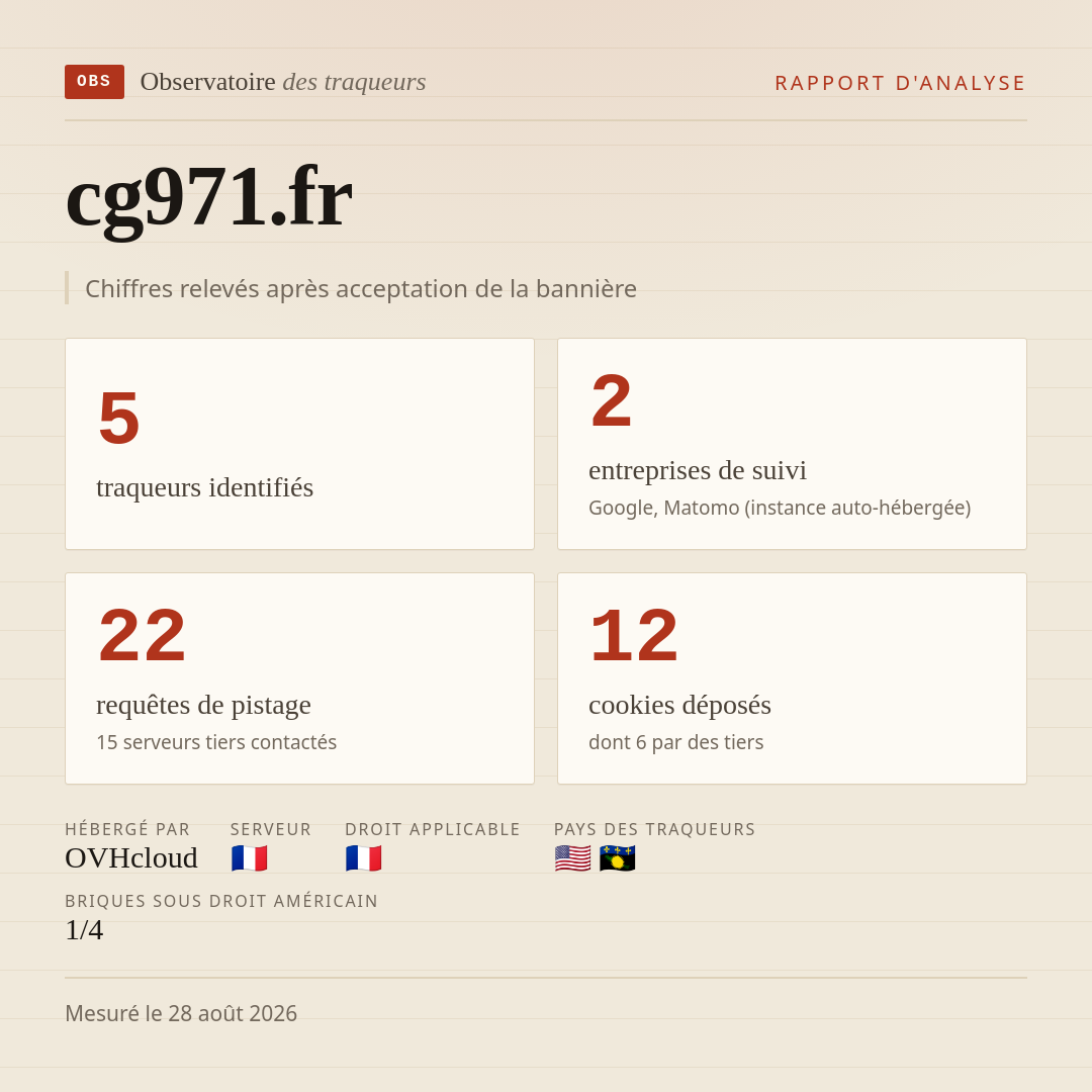 cg971.fr : 5 traqueurs identifiés, 2 entreprises de suivi, 22 requêtes de pistage. Chiffres relevés après acceptation de la bannière.